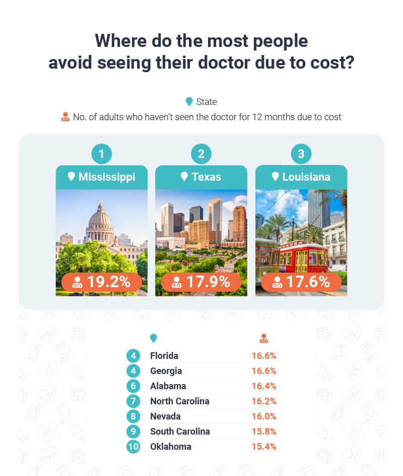 Where do most people avoid seeing their doctor due to cost?