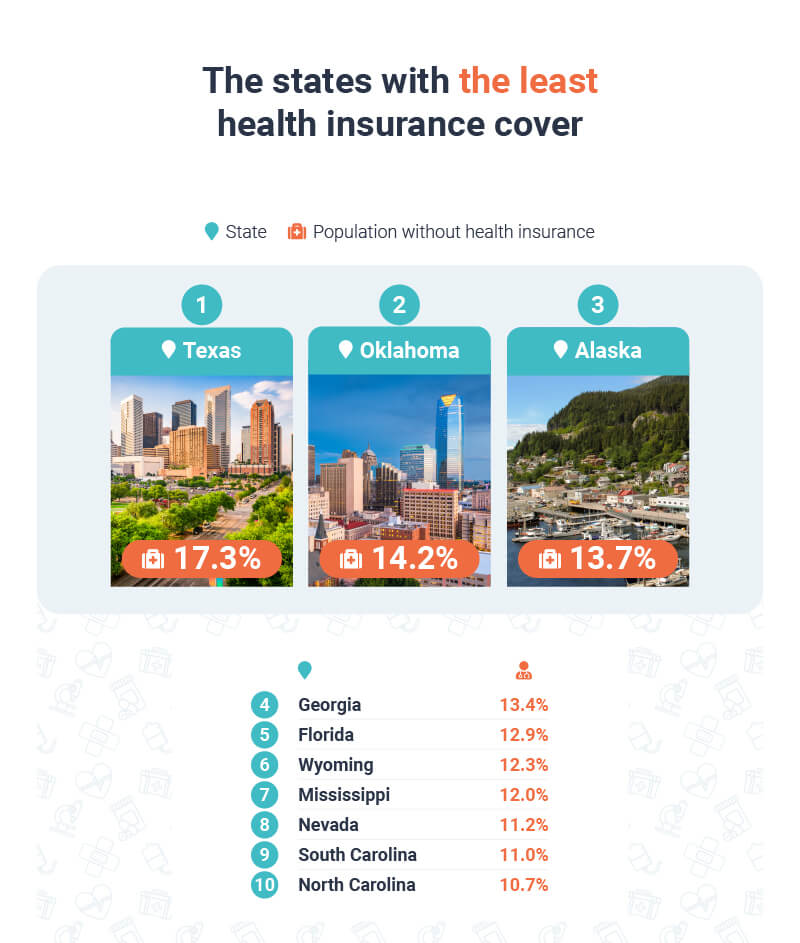 The states with the least insurance coverage