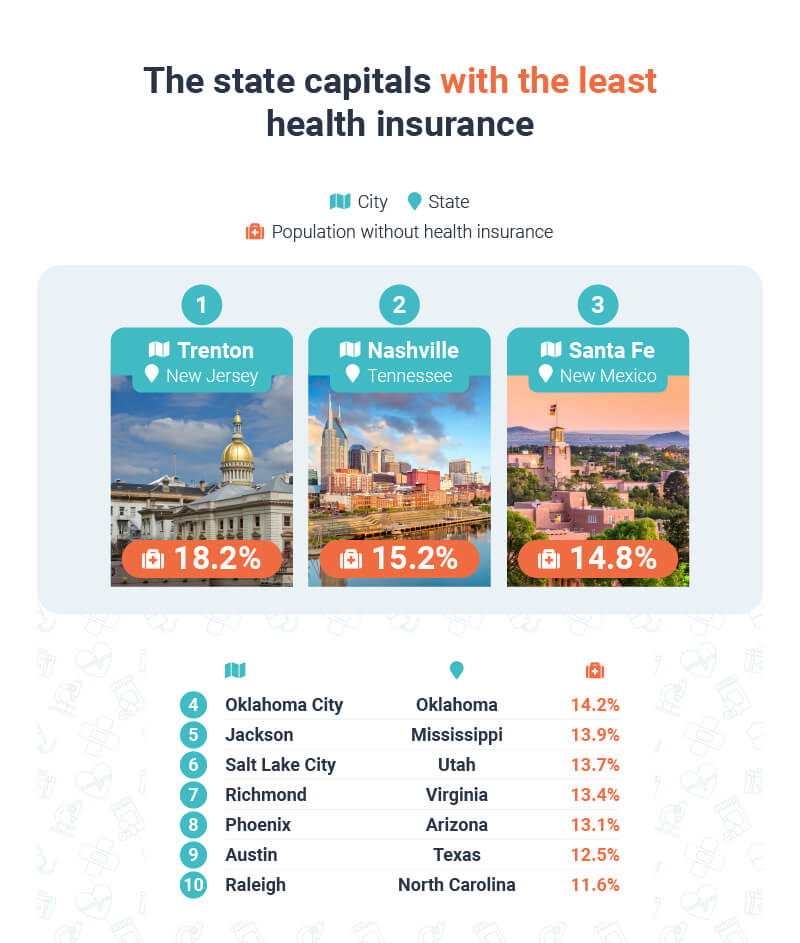 The states with the least health insurance