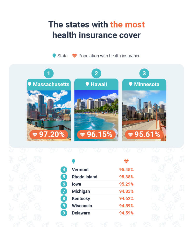 The states with the most health coverage