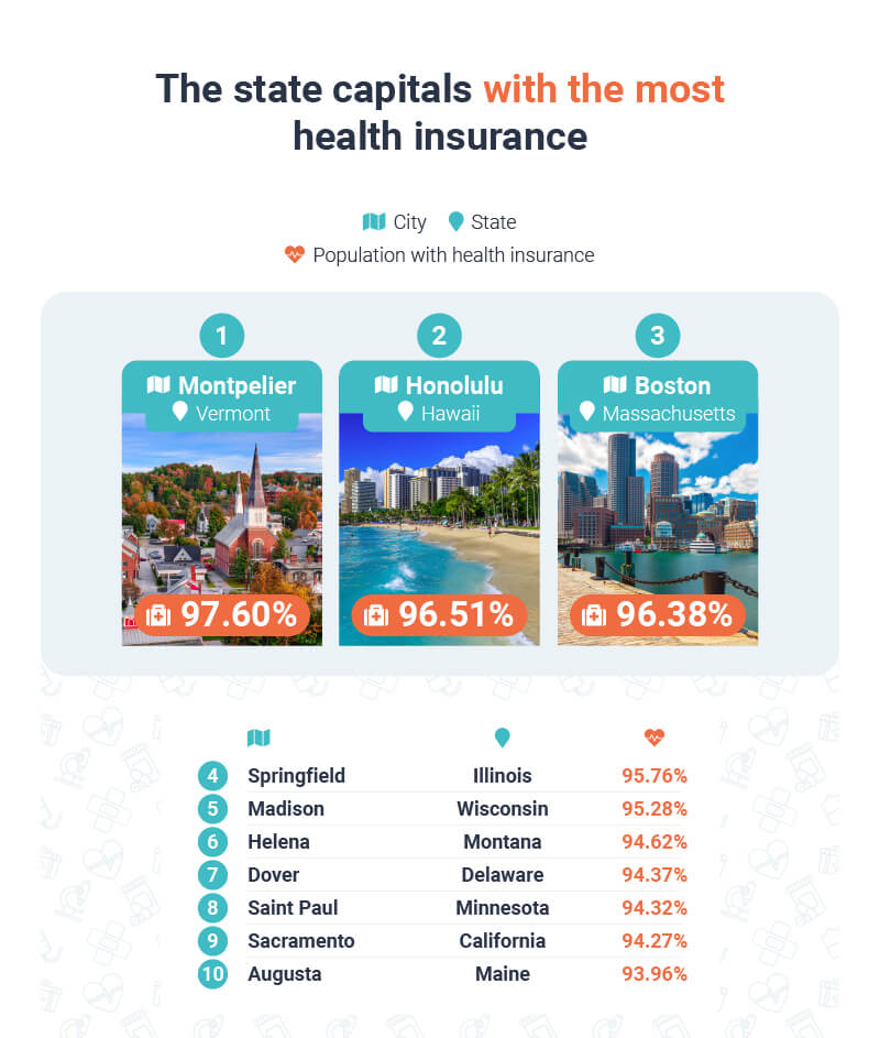 The state capitals with the most health insurance