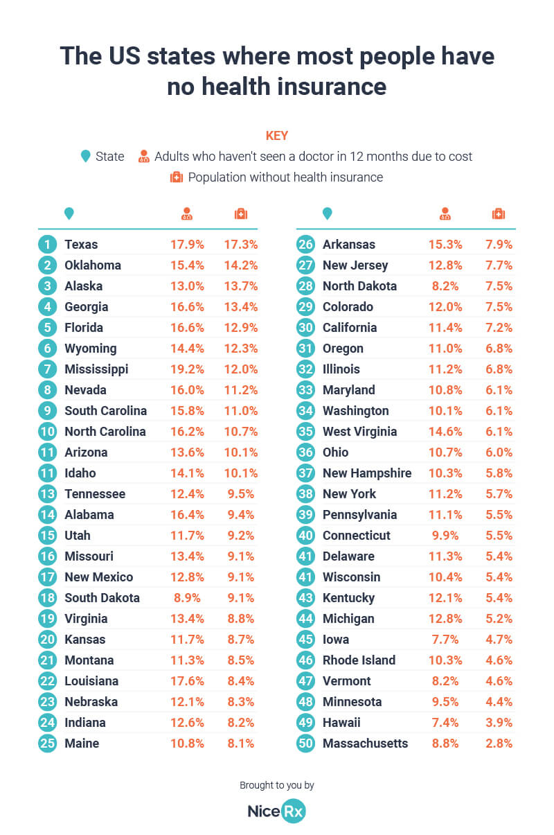 US states with no health insurance