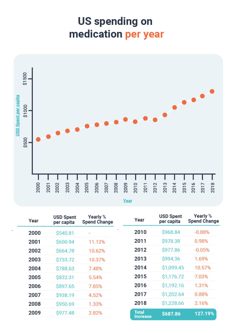 US spending on medication per year