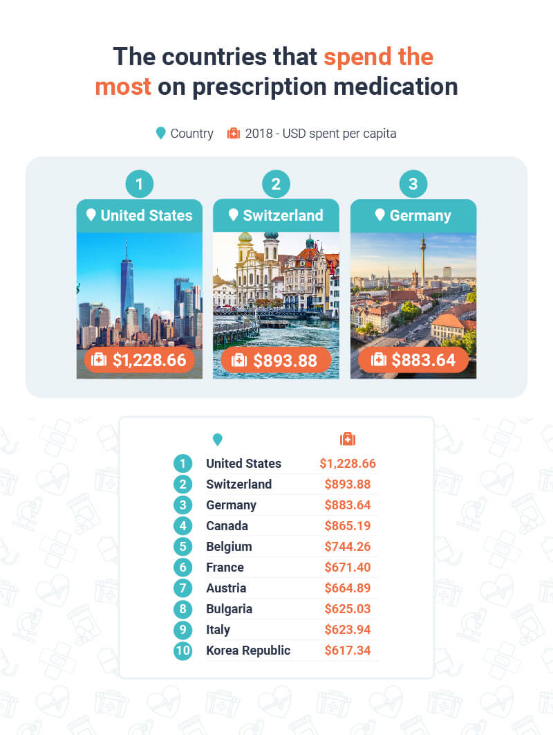The countries that spend the most on prescription medication
