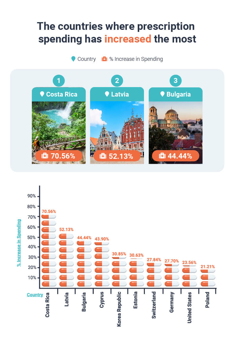 The countries where prescription spending has increased the most