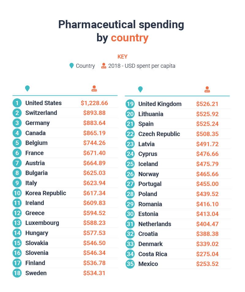 Pharmaceutical spending by country