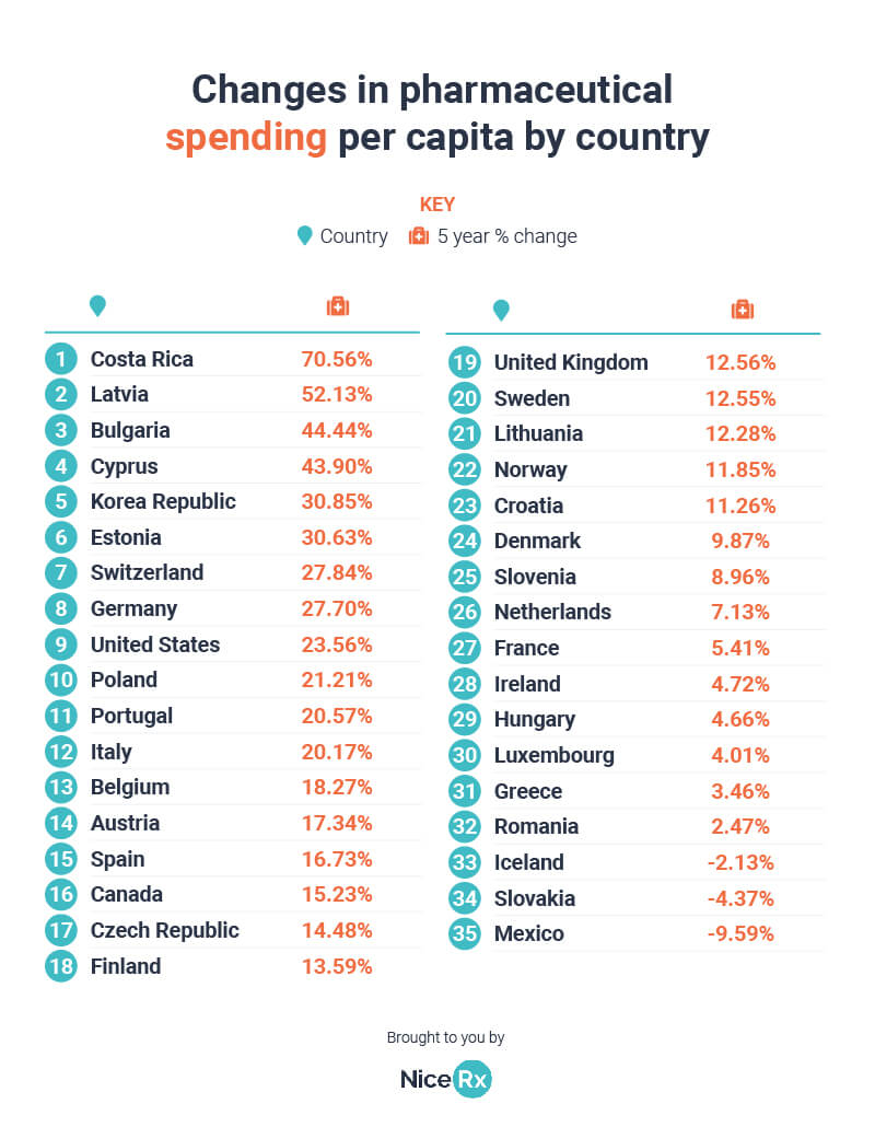 Changes in pharmaceutical spending per capita per country