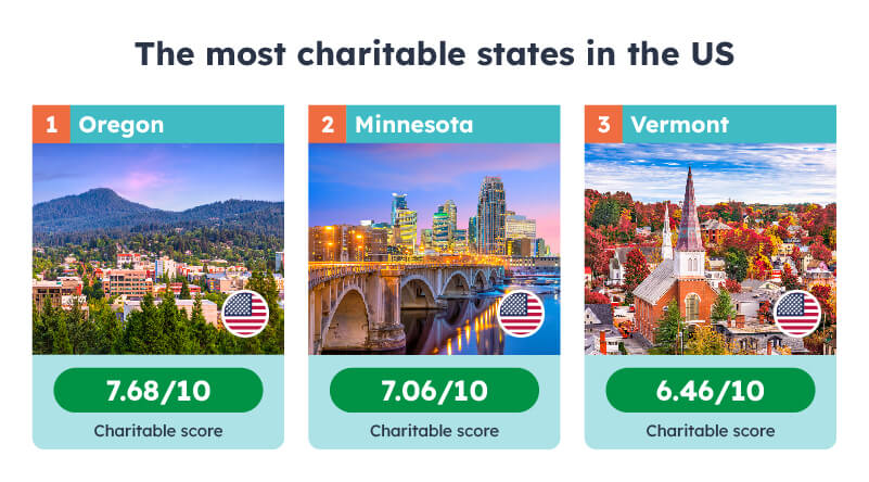 Most charitable nations in US