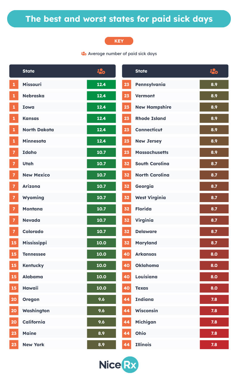 Best and worst states for paid sick days ranked