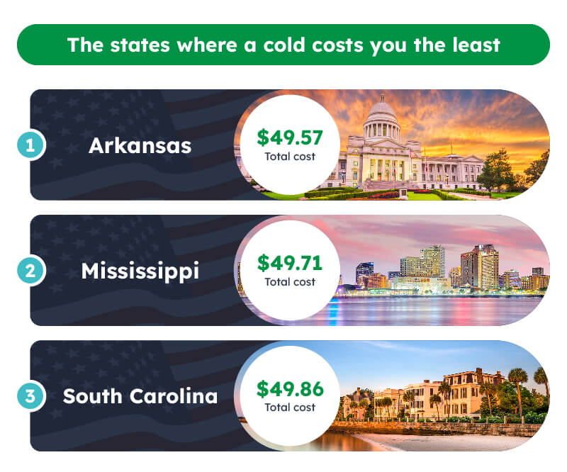 Lowest cost state for colds
