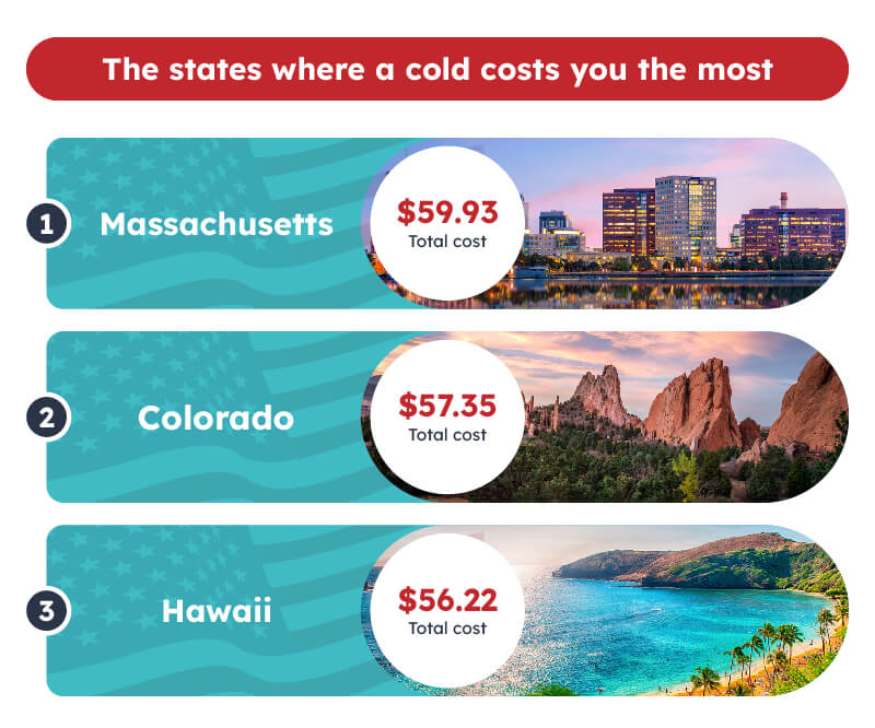The states where a cold costs you the most