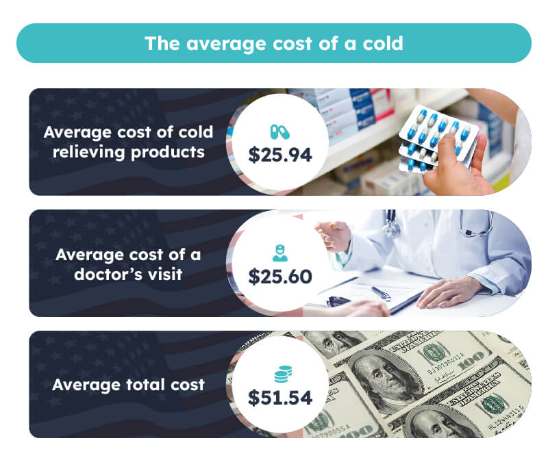 Average cost of a cold