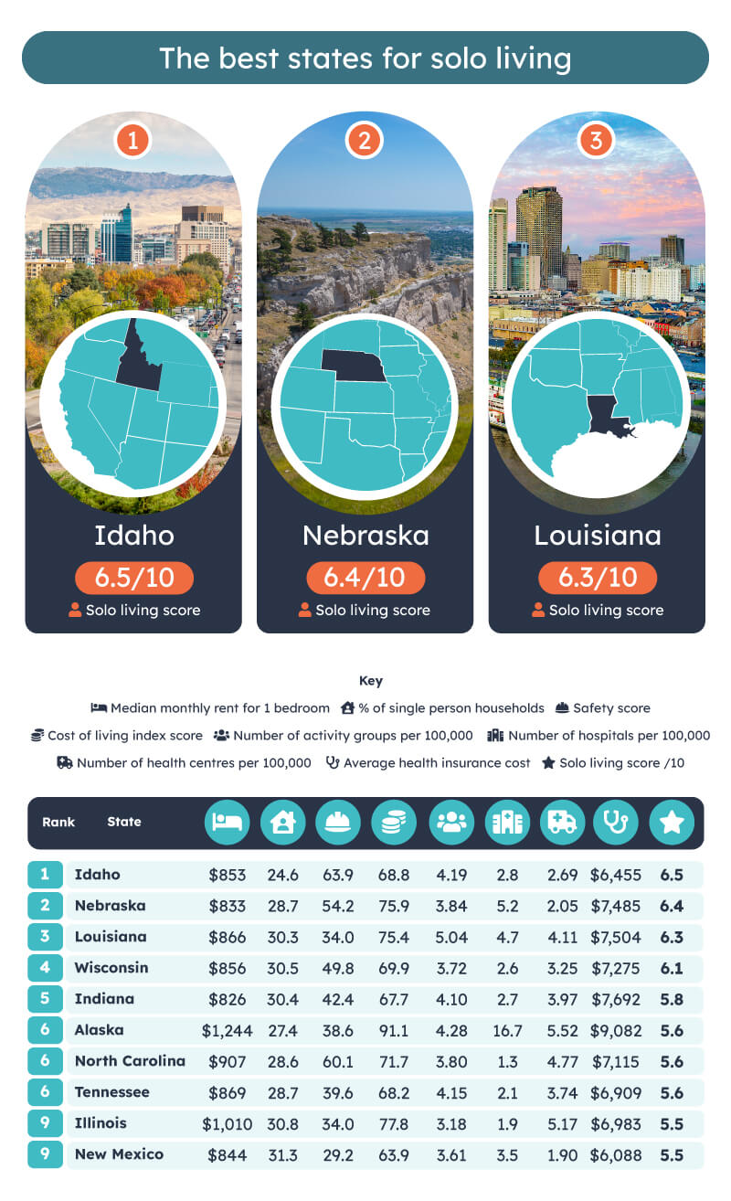 Best-states-for-solo-living