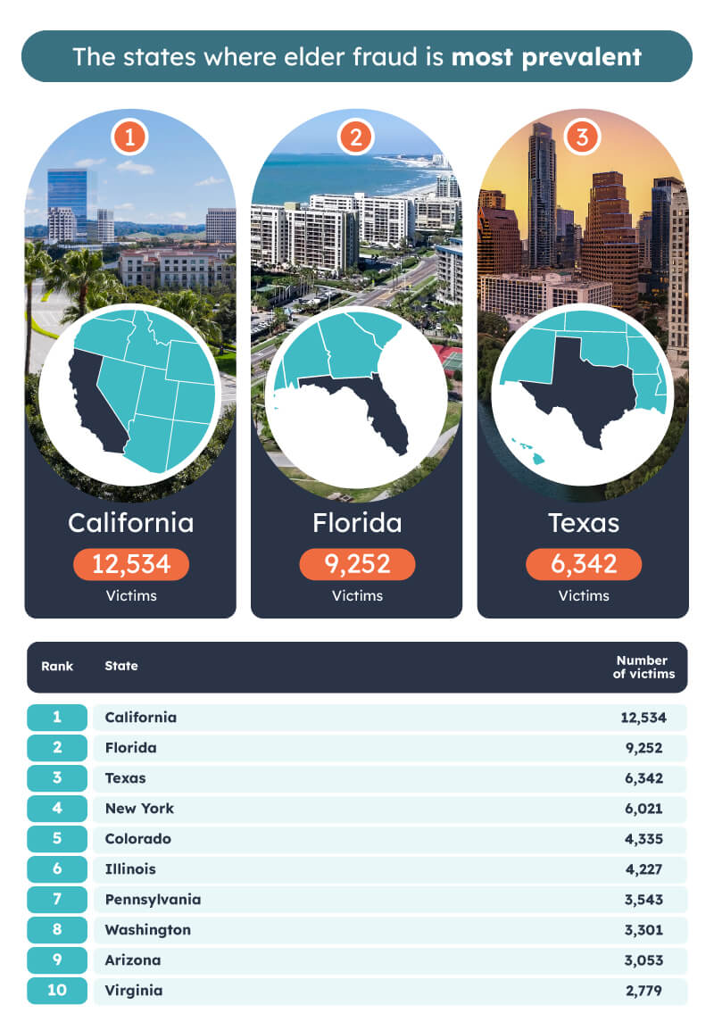 Most prevalent elder fraud