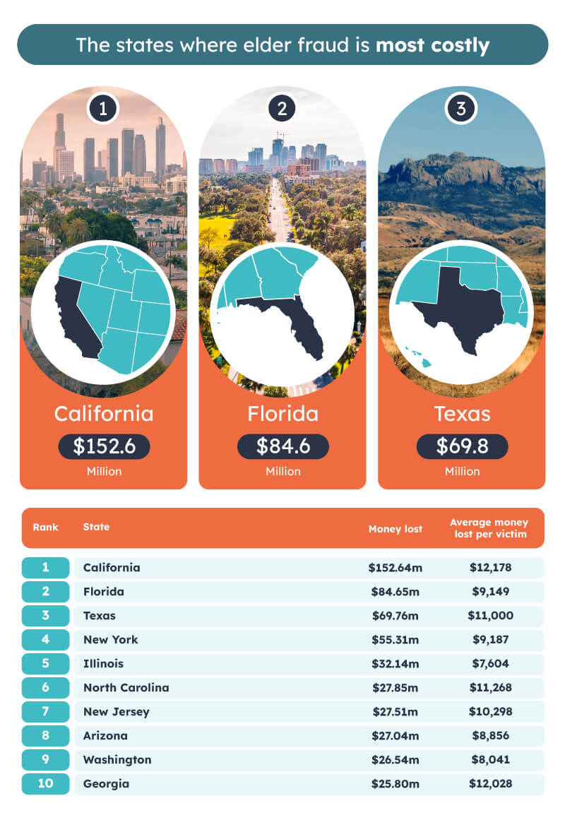 Most costly elder fraud