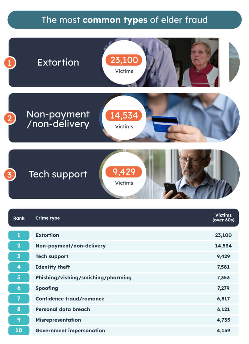 Common types elder fraud
