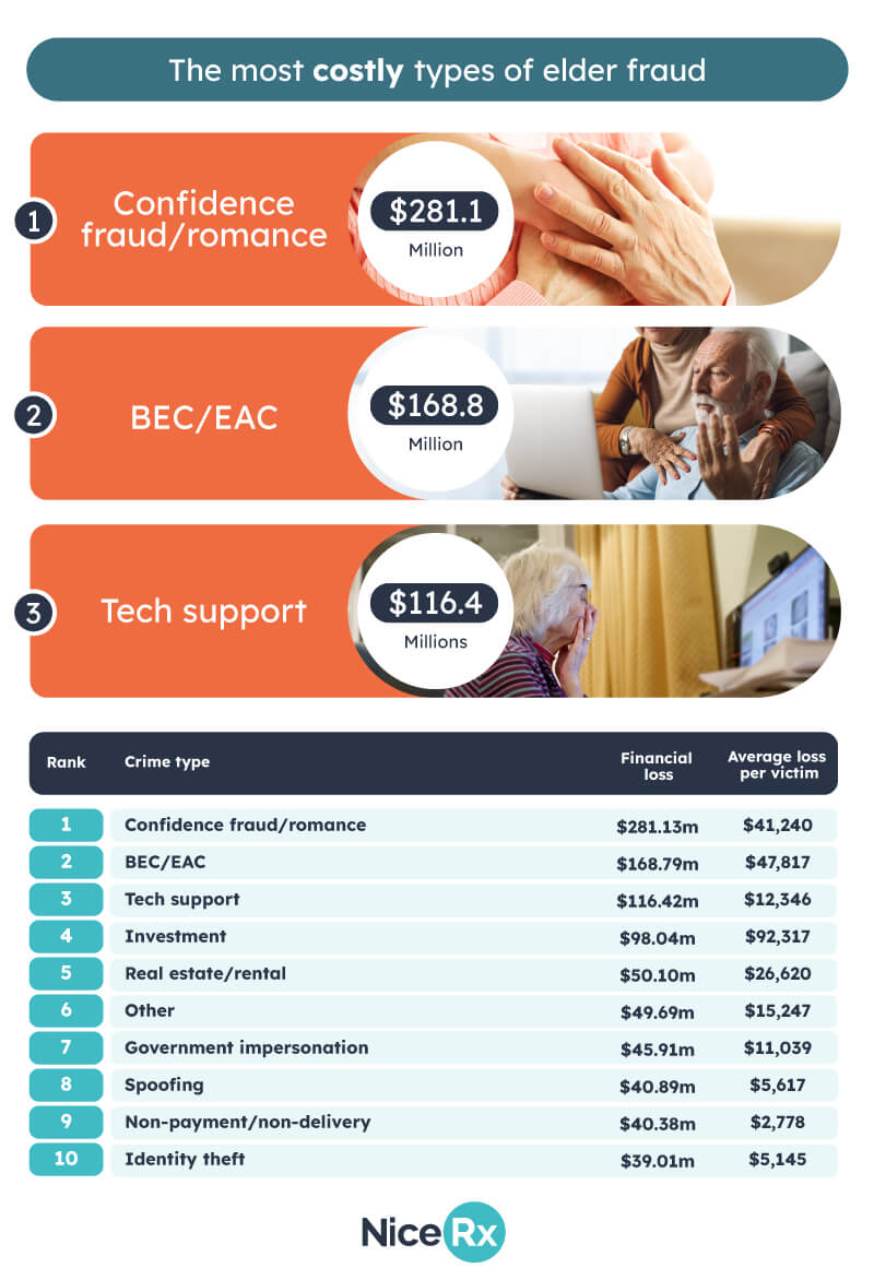 Costly types of elder fraud