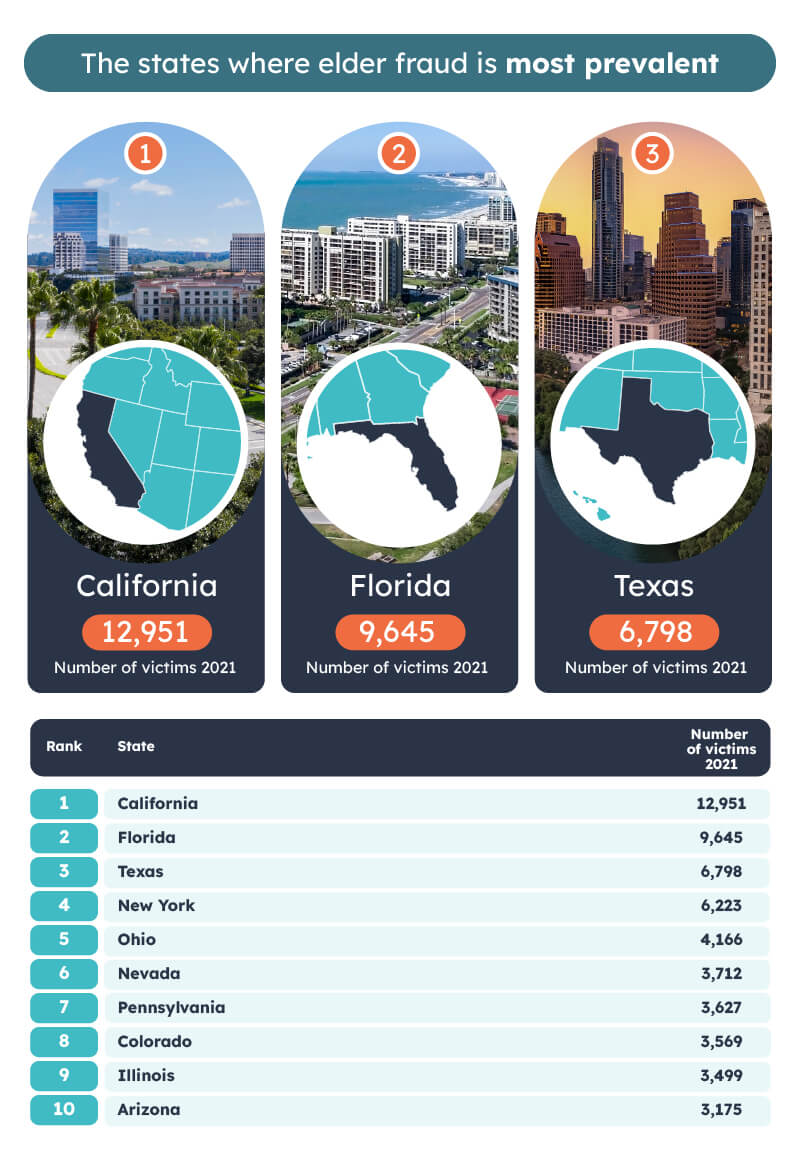 Most Prevalent Elder Fraud States