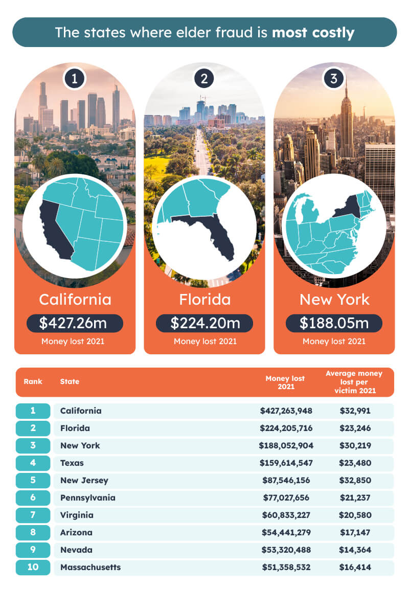 Most Costly Elder Fraud States