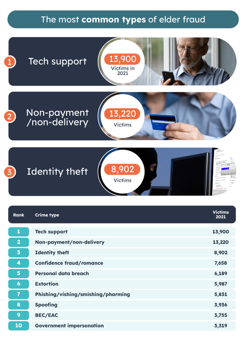 Most Common Types of Elder Fraud