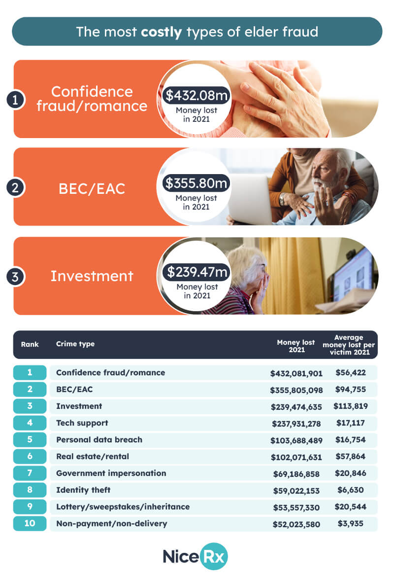 Most Costly Types of Elder Fraud
