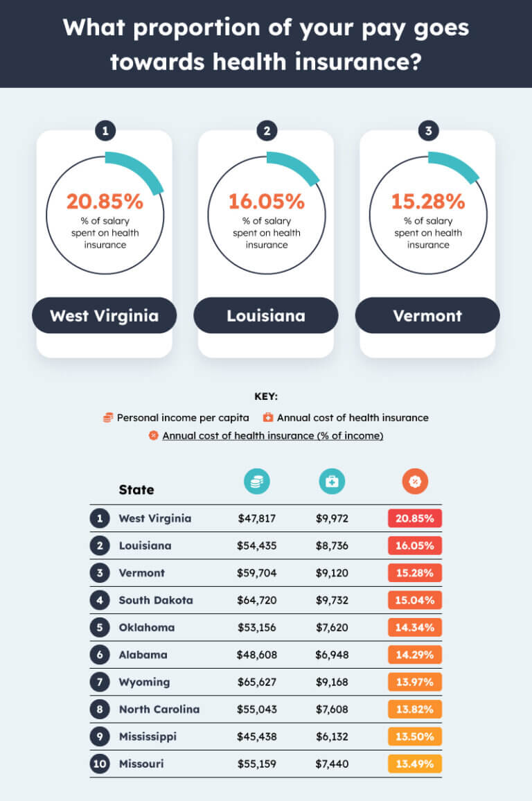 Salary vs Health Insurance NiceRx