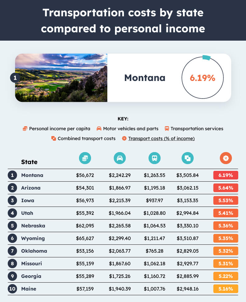 Salary vs Insurance transportation