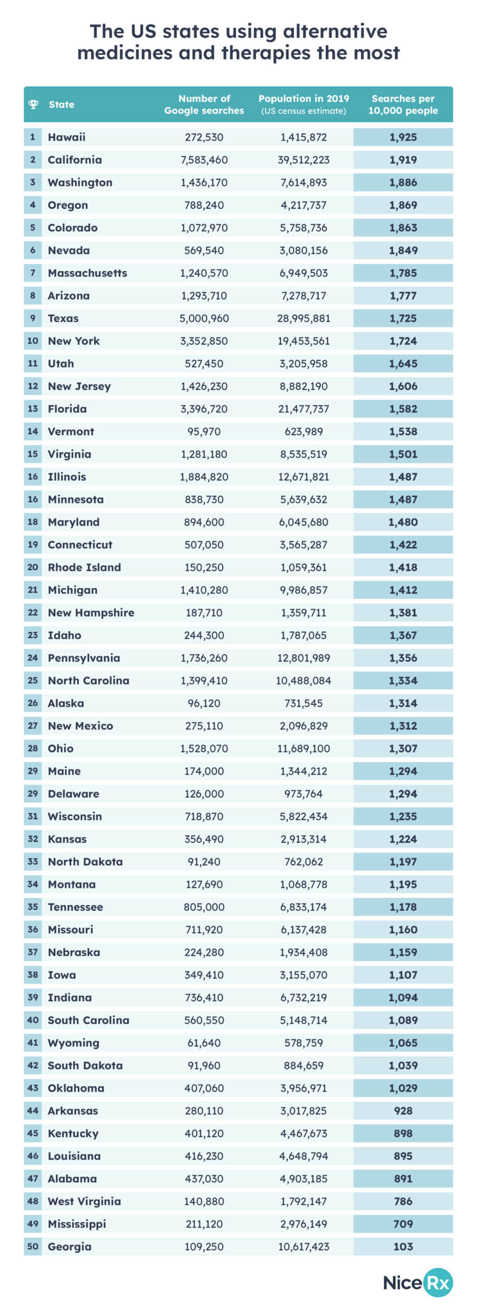 US states using the most alternative medicines