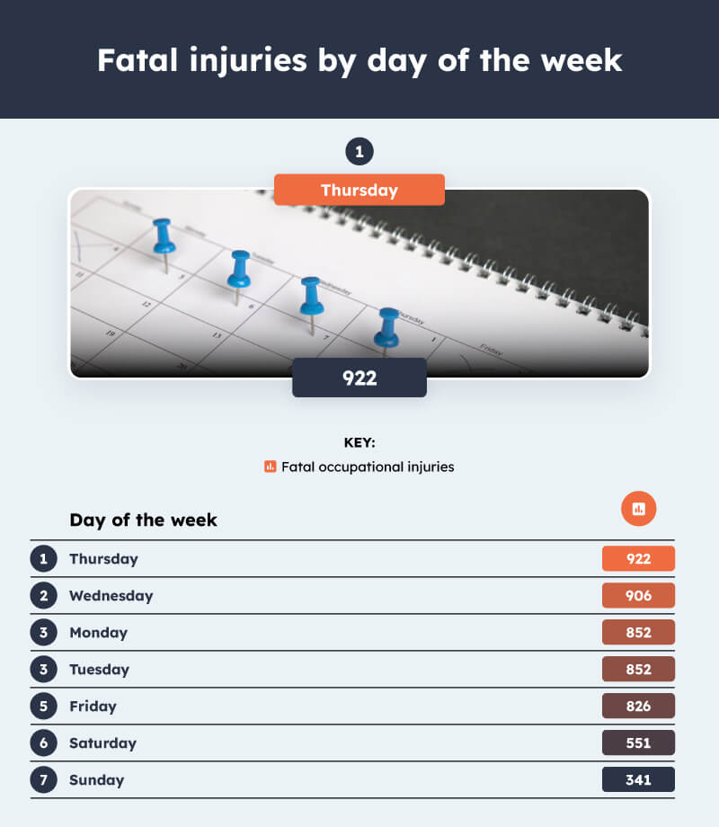 Fatal injuries by day of week