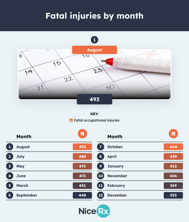 Fatal injuries by month