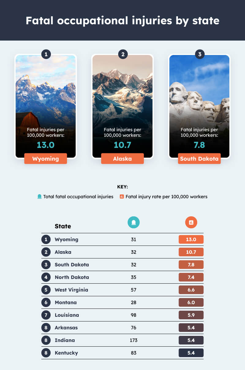 Fatal occupation injuries by state