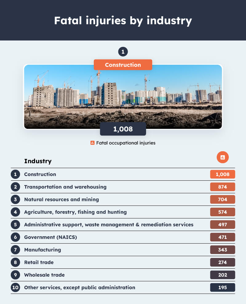 Fatal injuries by industry