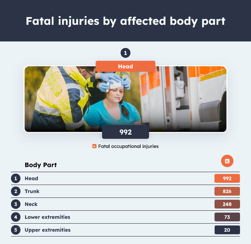 Fatal injuries by affected body part