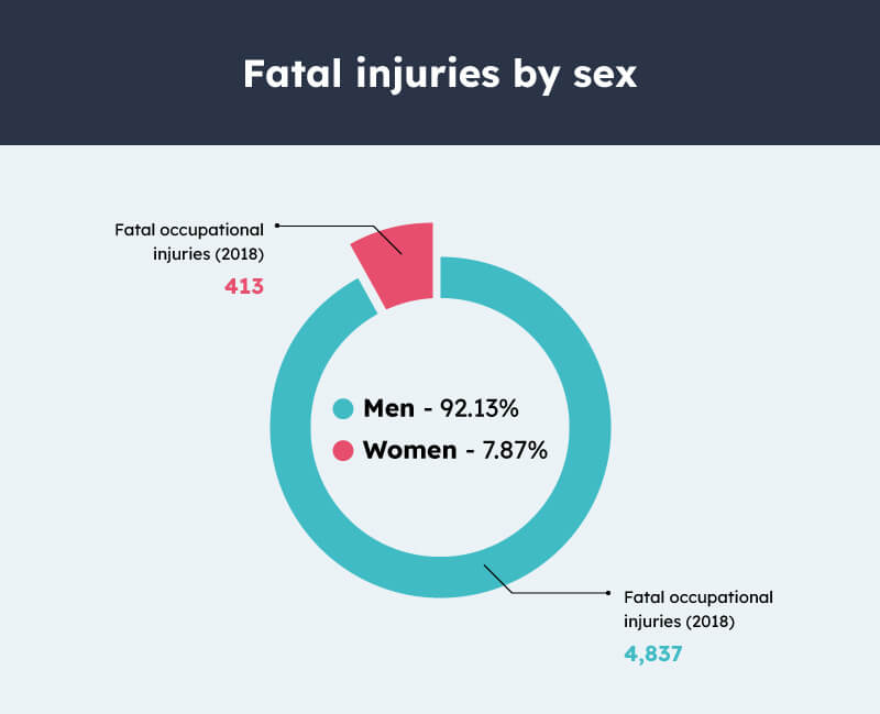 Fatal injuries by sex
