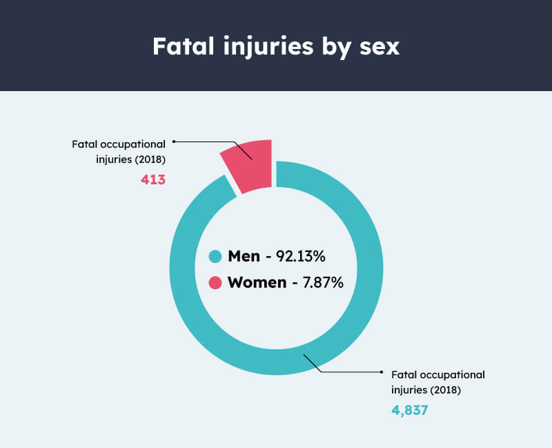 Fatal injuries by sex