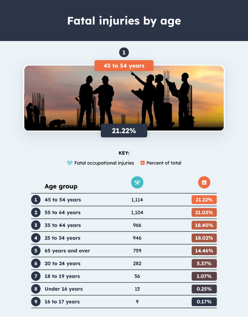 Fatal injuries by age