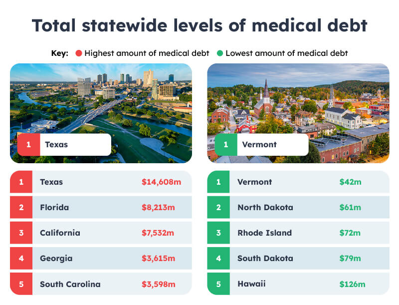 Total statewide levels of medical debt