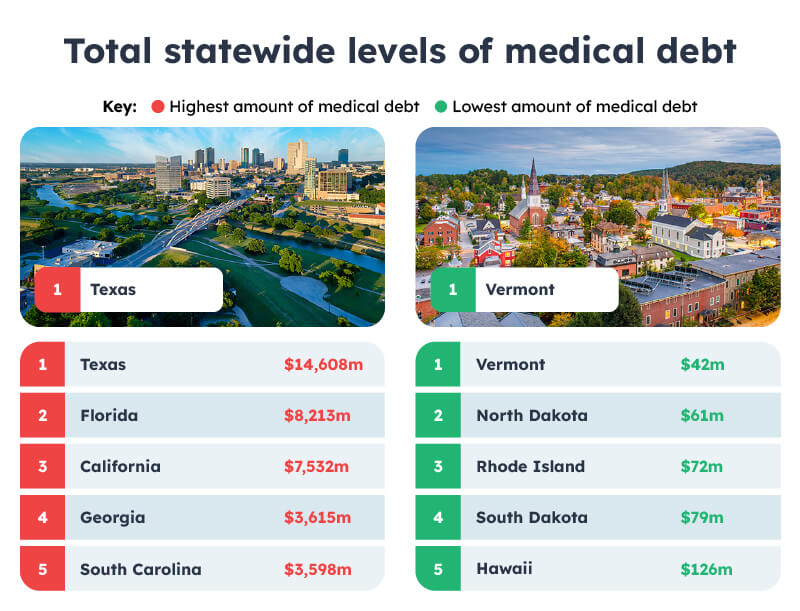 Total statewide levels of medical debt