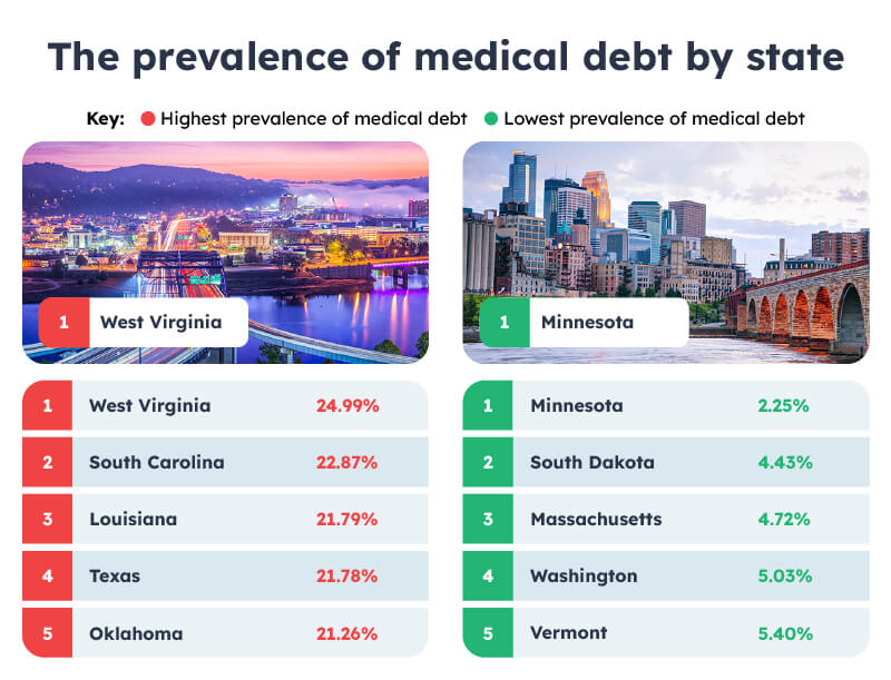 The prevalence of medical debt by state