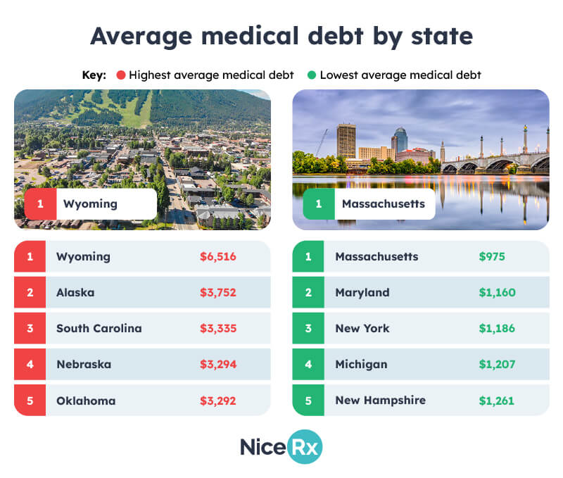 Average medical debt by state