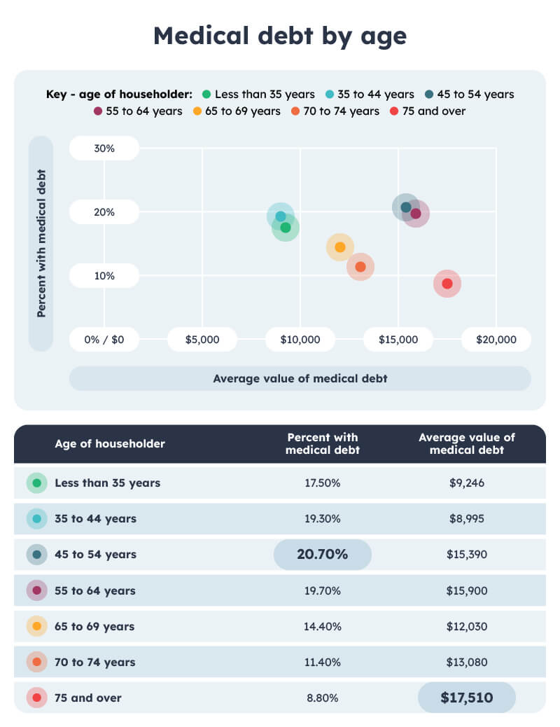 Medical debt by age