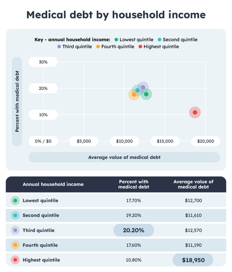 Medical debt by household income