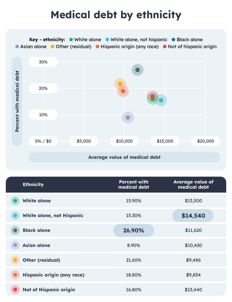 Medical debt by ethnicity