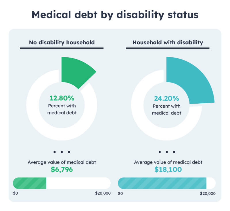 Medical debt by disability status