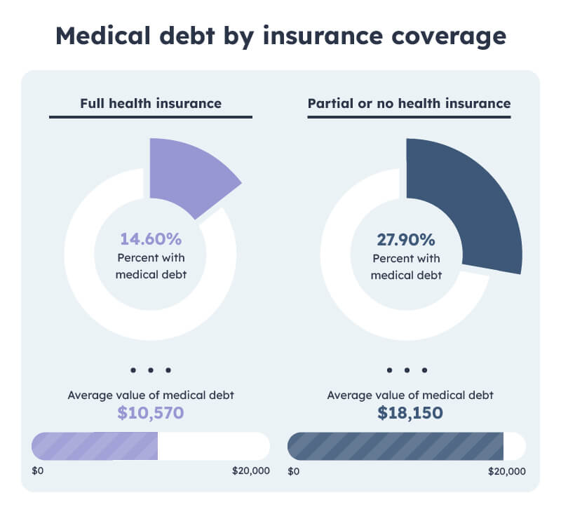 Medical debt by insurance coverage