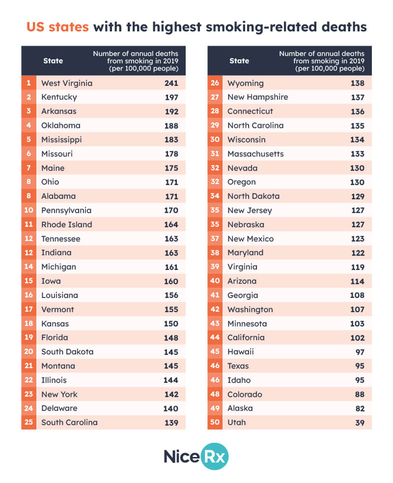 US states highest smoking deaths