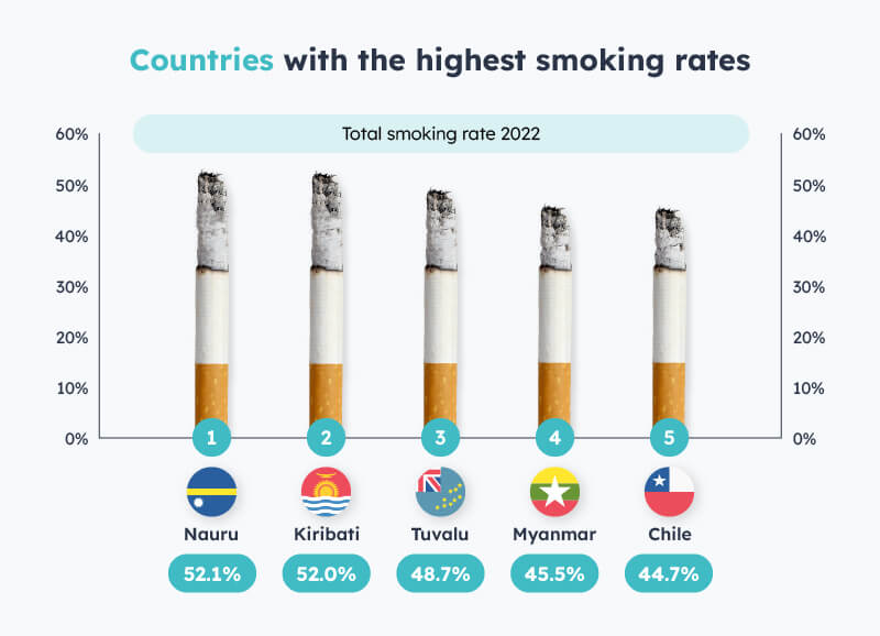 Top 5 countries smoking rates