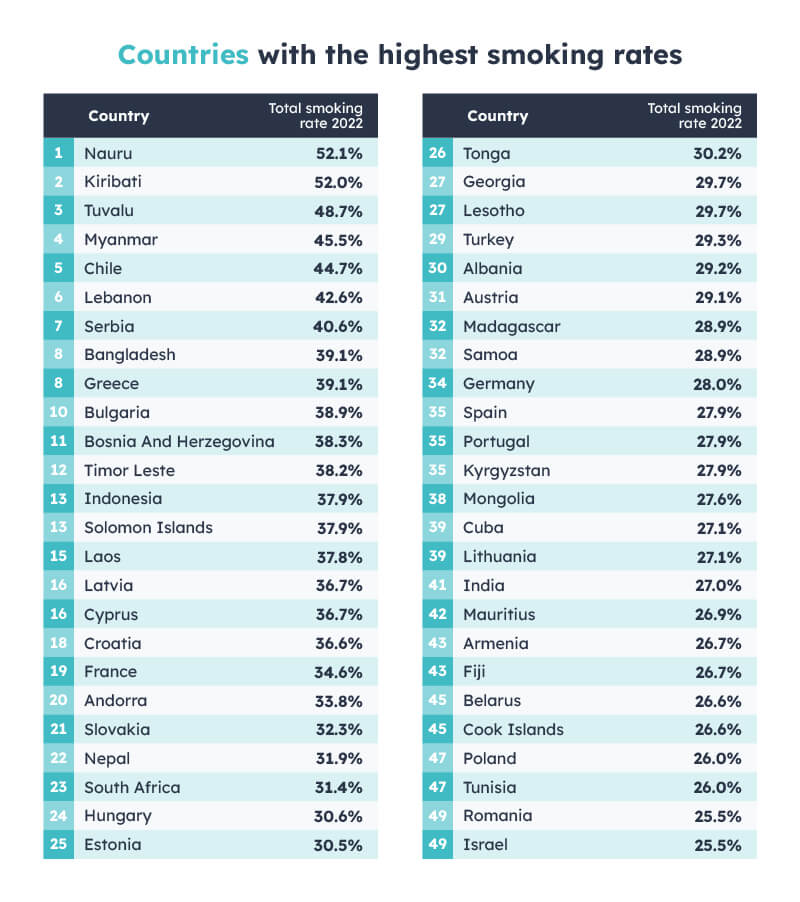 Countries with highest smoking rates