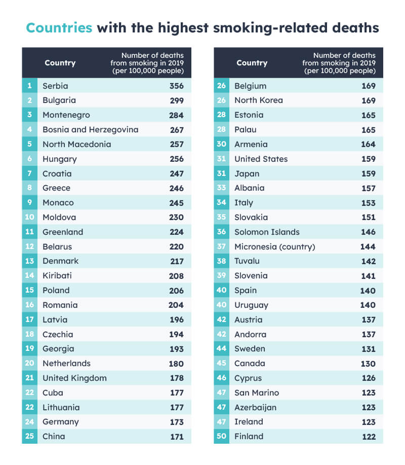 Countries with highest smoking death rates