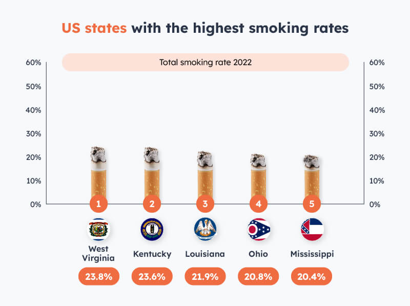 US states highest smoking